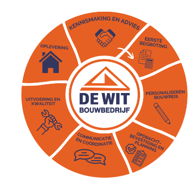 De originele bouwreiscirkel van De Wit Bouwbedrijf: zeven stappen van kennismaking tot oplevering. De volledige uitleg staat hieronder.